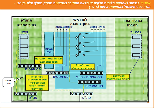 זרמים תועים או לא רצויים